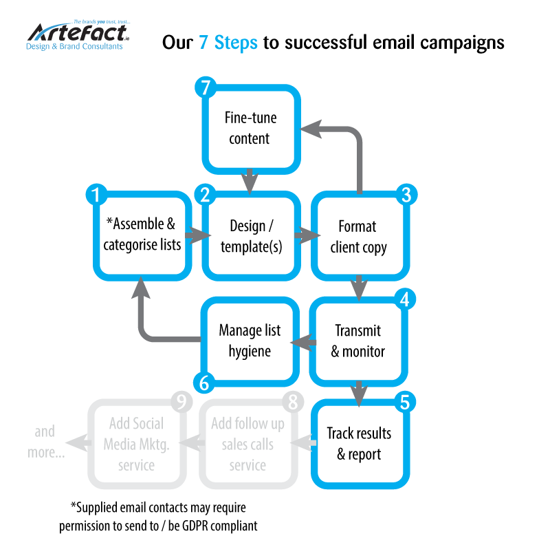 Emall-Marketing-Steps2